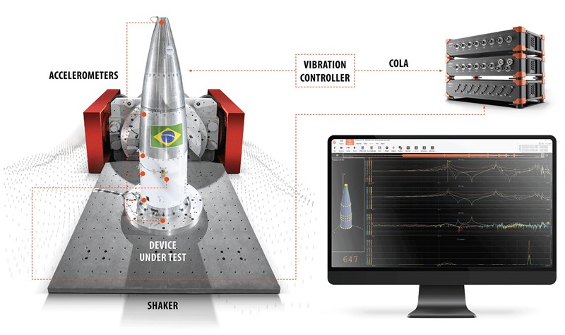 Sine Reduction Testing
