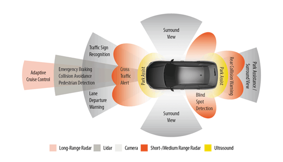 Types of ADAS Sensors Used Today