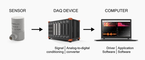 What Is Data Acquisition (DAQ)?