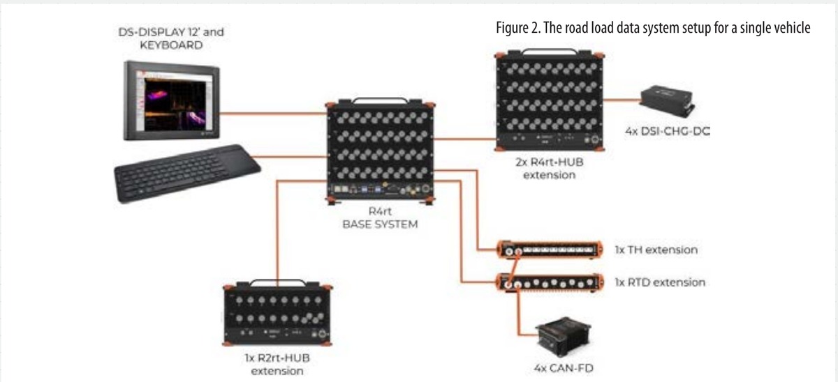 Dewesoft Vehicle DAQ system architecture with sensors, CAN, GPS, video, and onboard data acquisition hardware