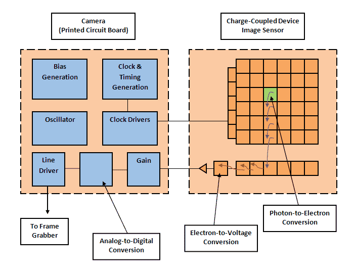 Typical CCD architecture