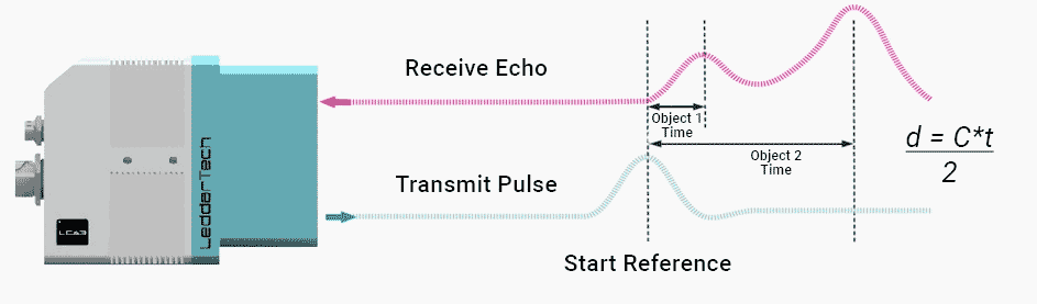 Solid-state LiDAR sensor