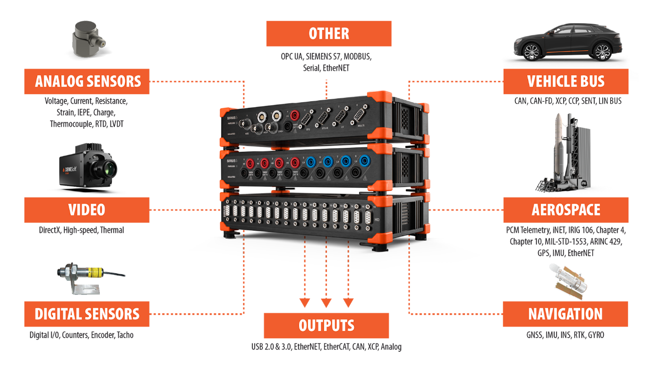 Measurement types and supported interfaces with Dewesoft