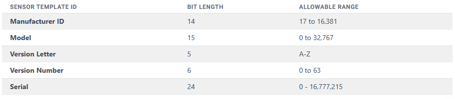 TEDS template structure