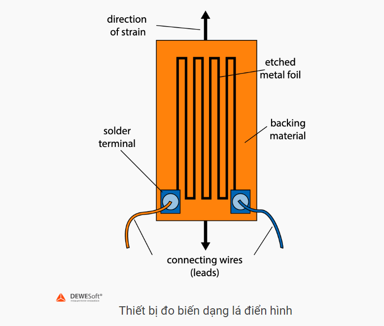 Strain gage measurement principle