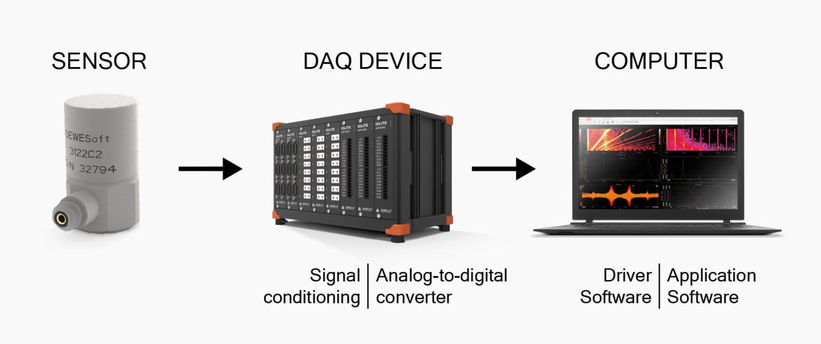Components of a DAQ system