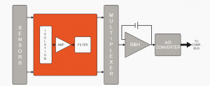 DAQ measurement process