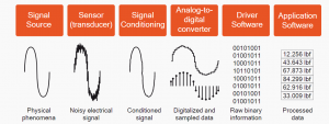 Signal conditioning in DAQ systems