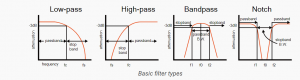 Basic signal filter types