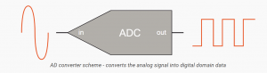 ADC in a DAQ system