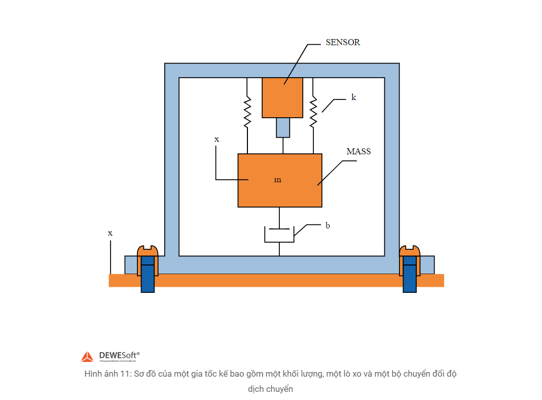 Basic working principle of accelerometers