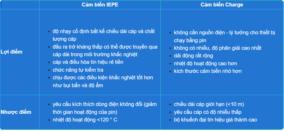 Comparison of IEPE and charge accelerometers
